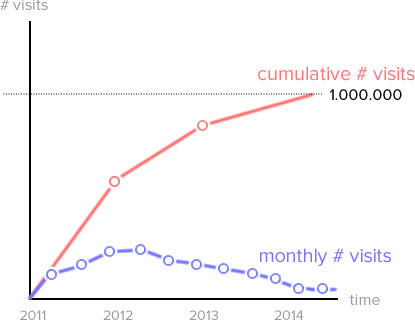 graph website success - vanity metrics visitors