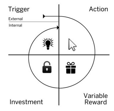 The Hook Model