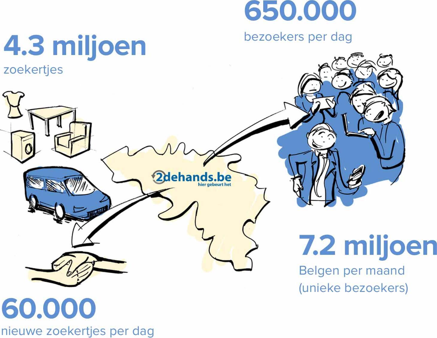 Statistieken: 4.3 miljoen zoekertjes, 650.000 bezoekers per dag, 7.2 belgen per maand, 60.000 nieuwe zoekertjes per dag.