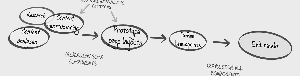 VANUiT UNITiD – Responsive Design. Content, componenten en breakpoints